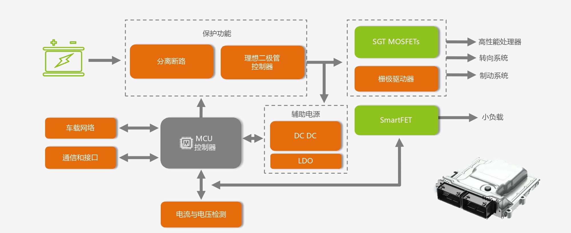 车身域控制器